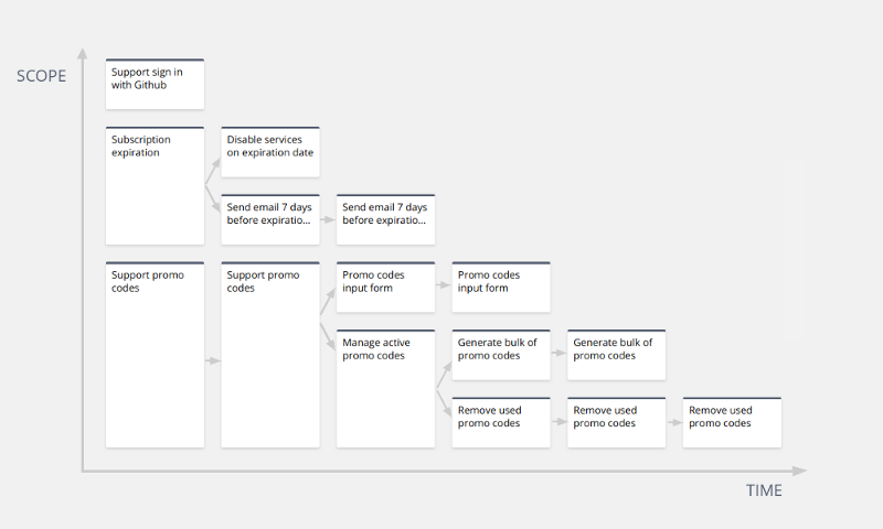 Backlog evolution with Just-in-Time requirements